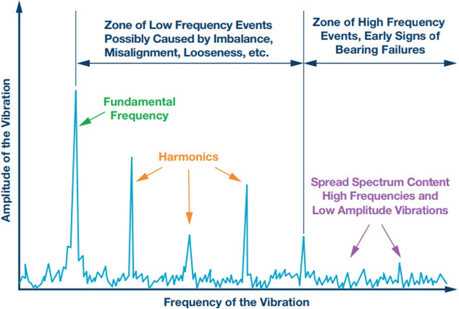 Analysis of imbalance vibrations - DMC